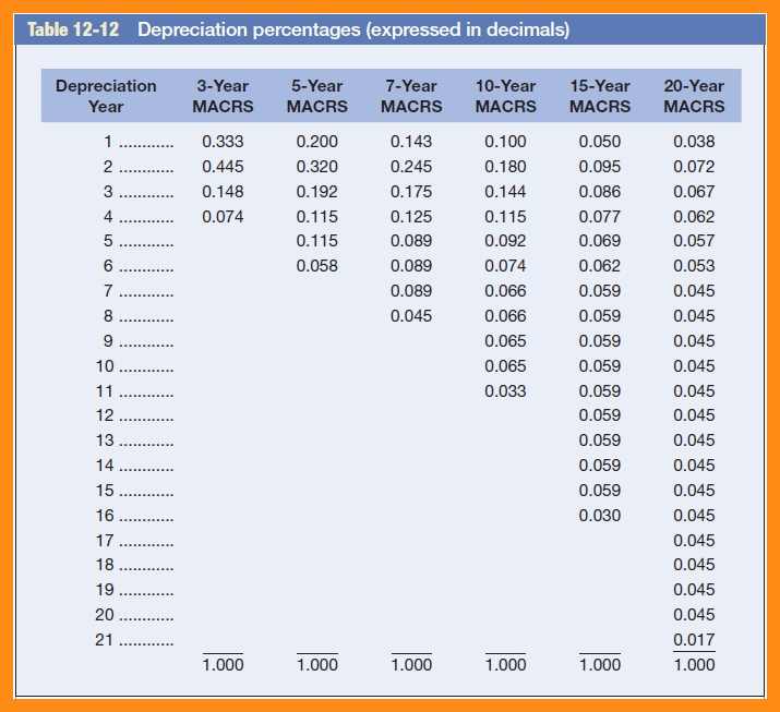 Depreciation Chart For Rental Property