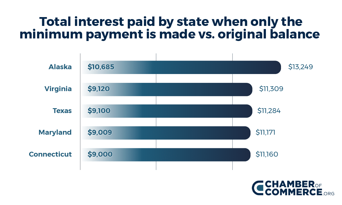 Graph - Interest paid by state 2019