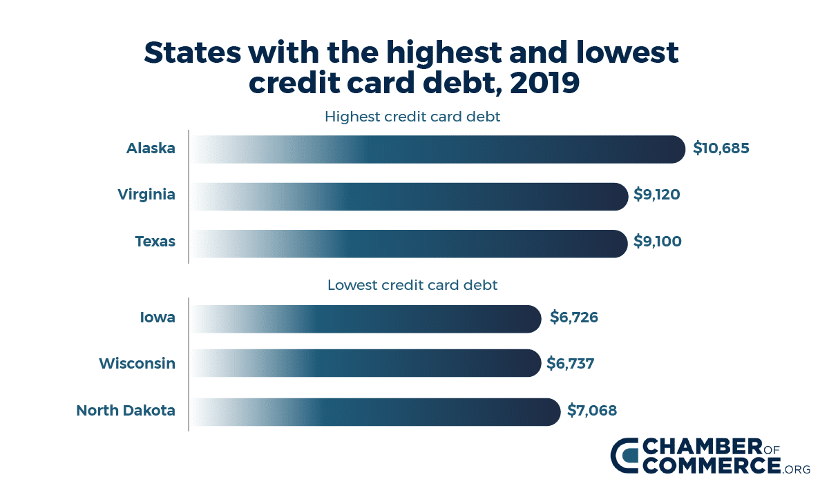 Graph - states with highest and lowest credit card debt 2019