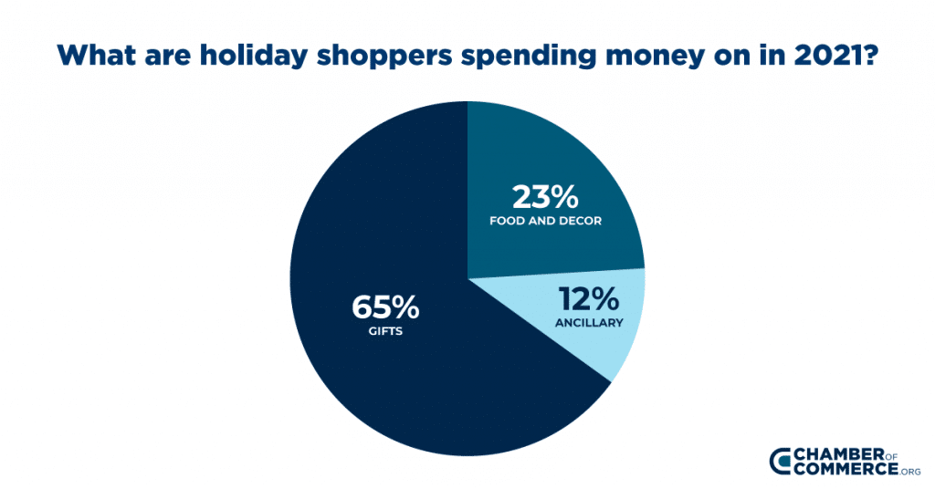 holiday spending pie chart