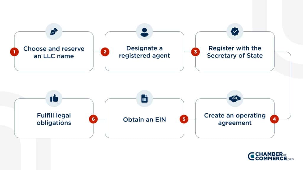 how to start an llc step by step infographic