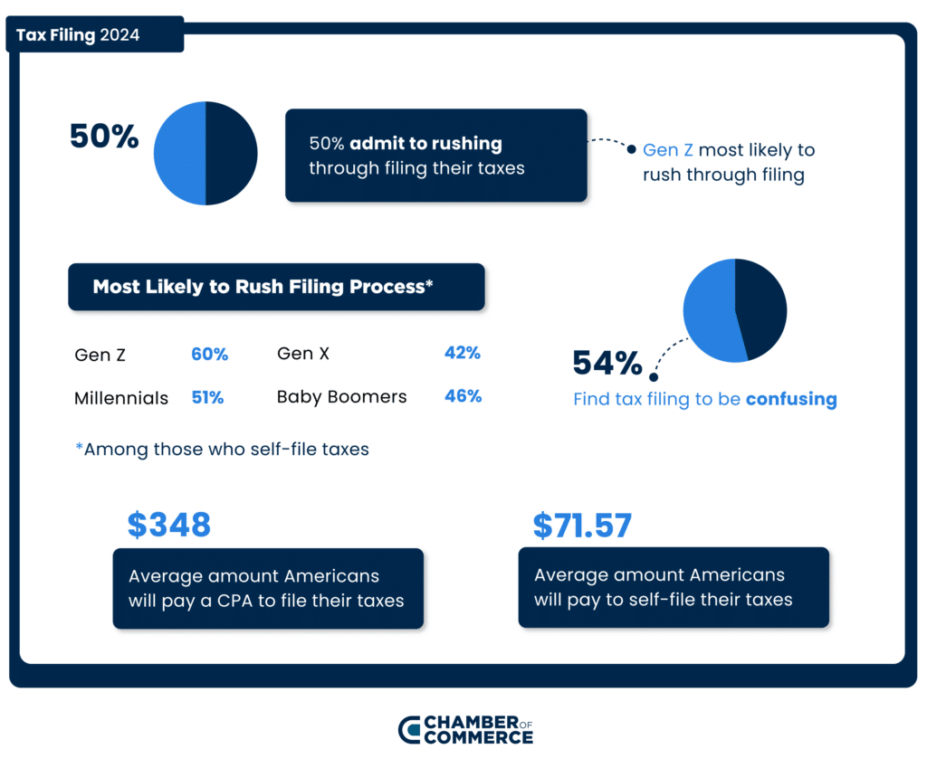 Cities With the Most Tax Day Procrastinators (2024) Chamber Of Commerce