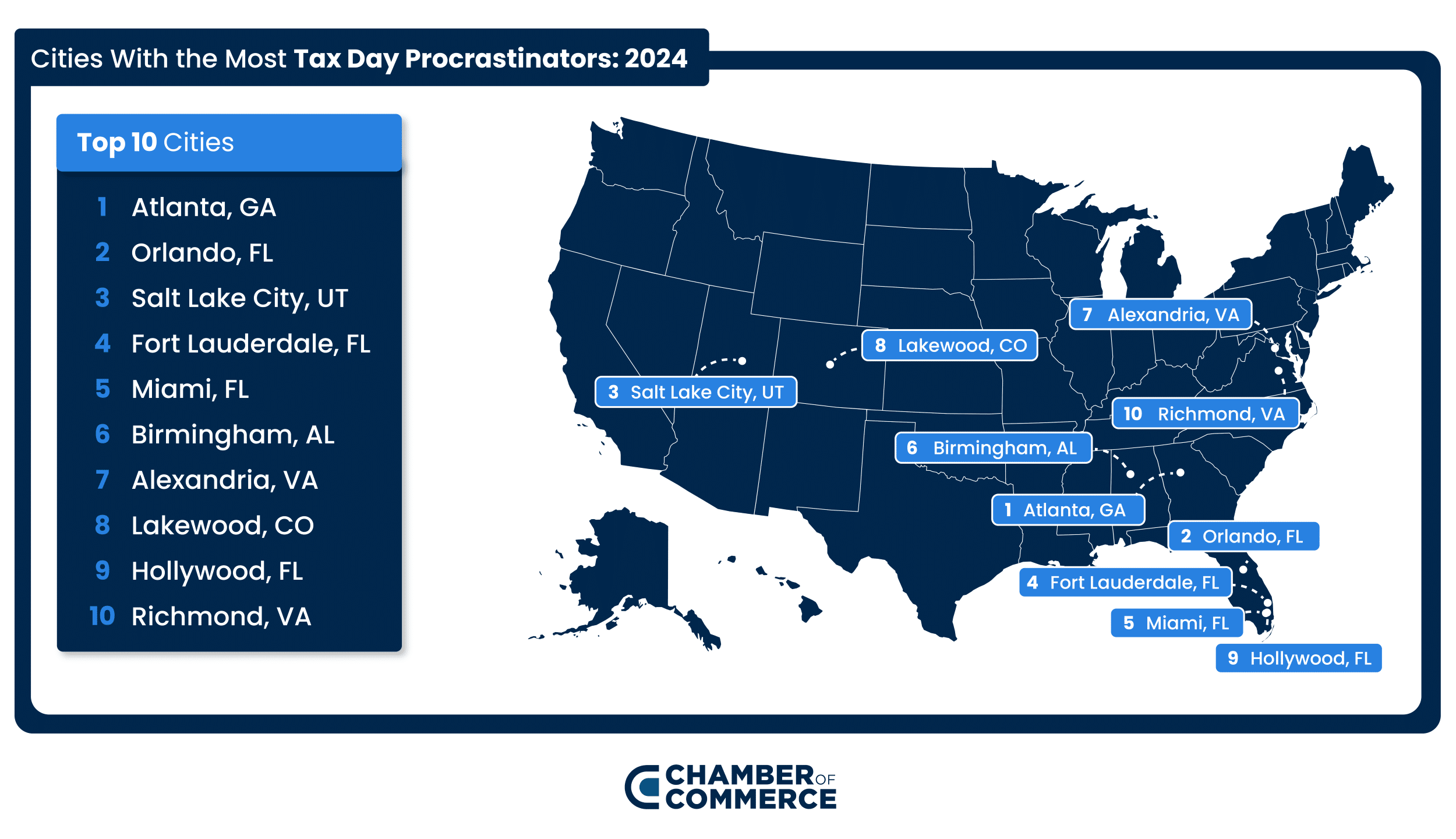 Tax Day Procrastinators by City 2024