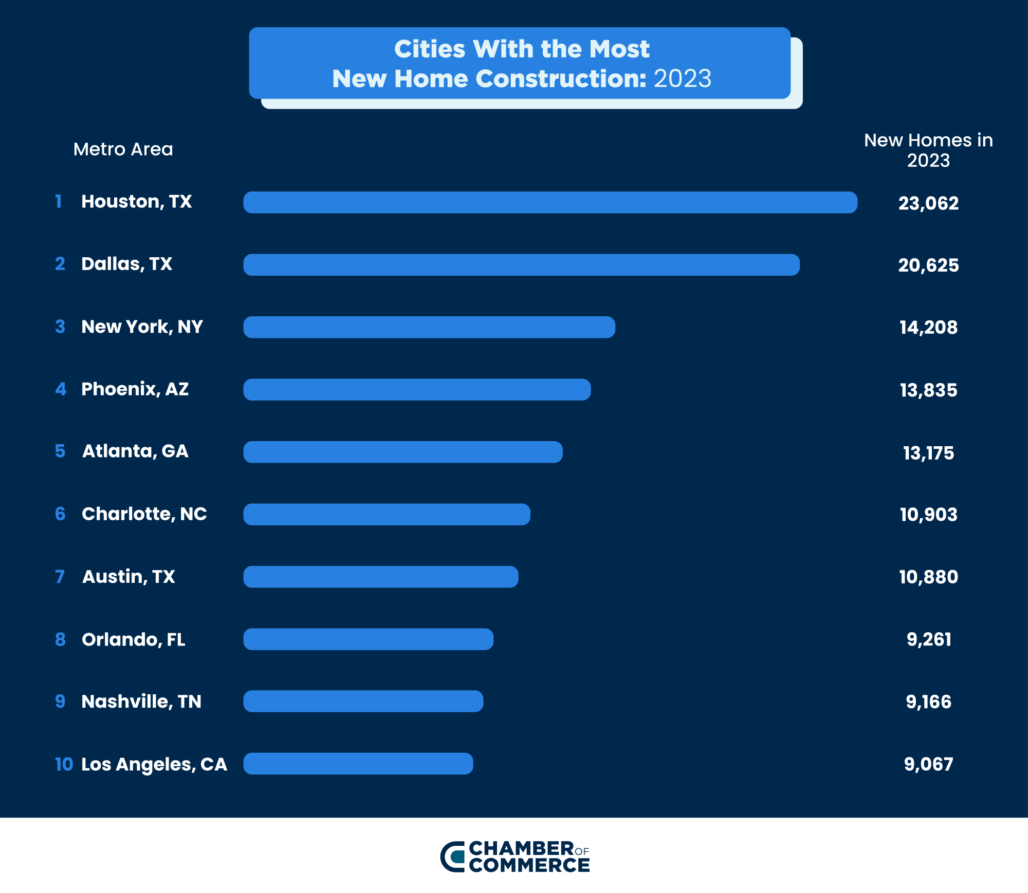 Cities With the Most New Homes Chamber Of Commerce