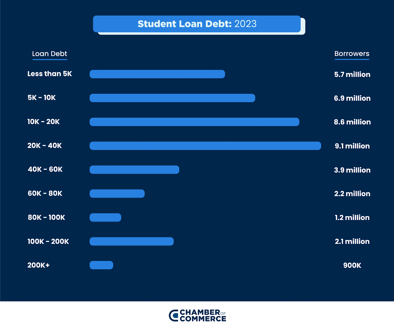 Student Loan Debt 2023