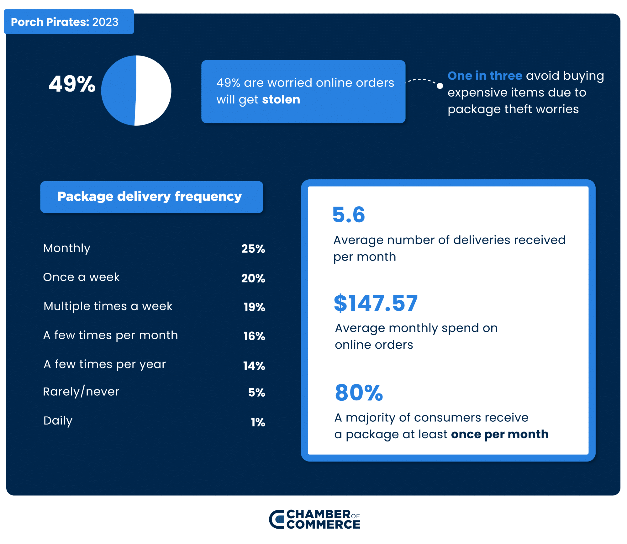 Package delivery statistics