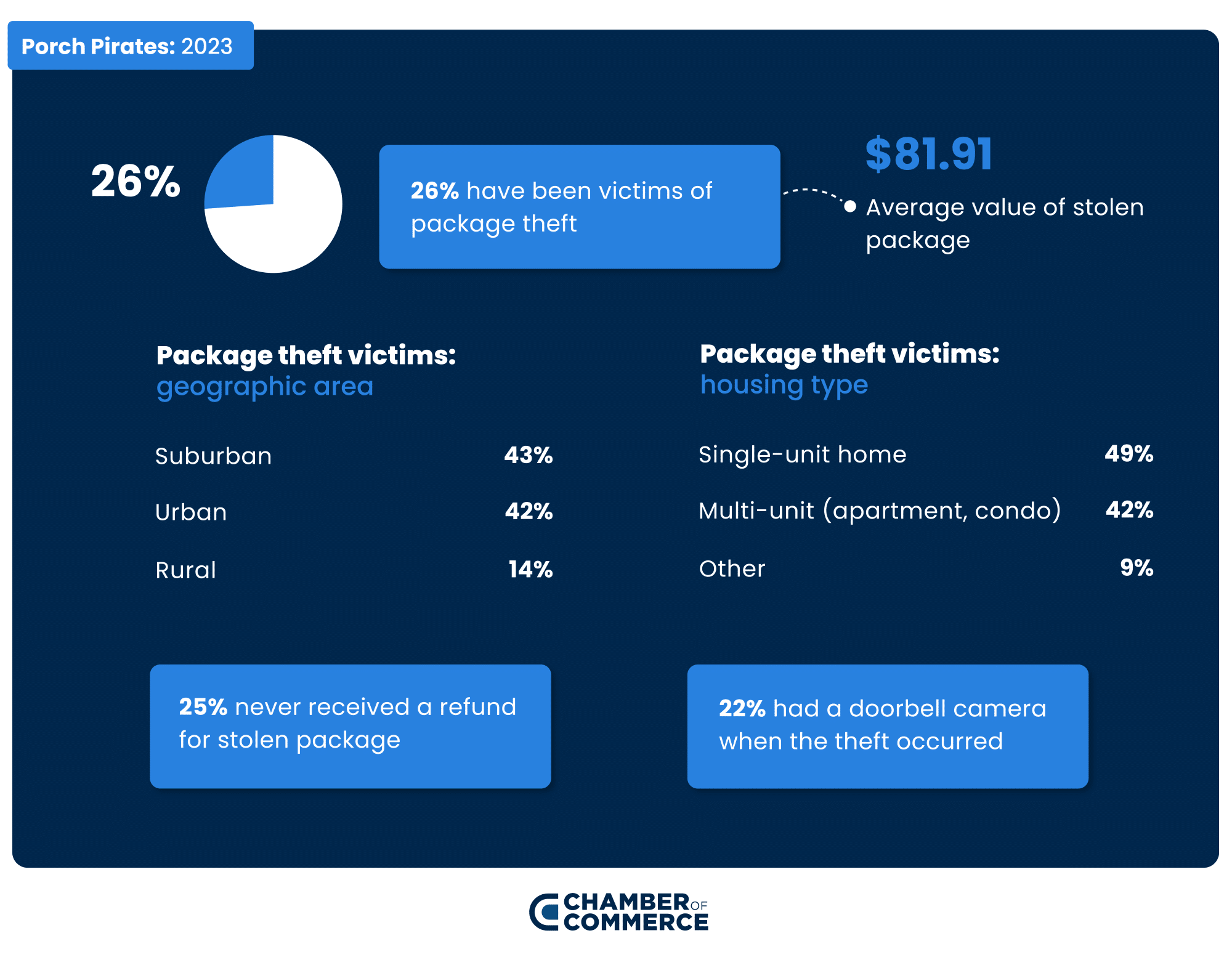 Package theft statistics