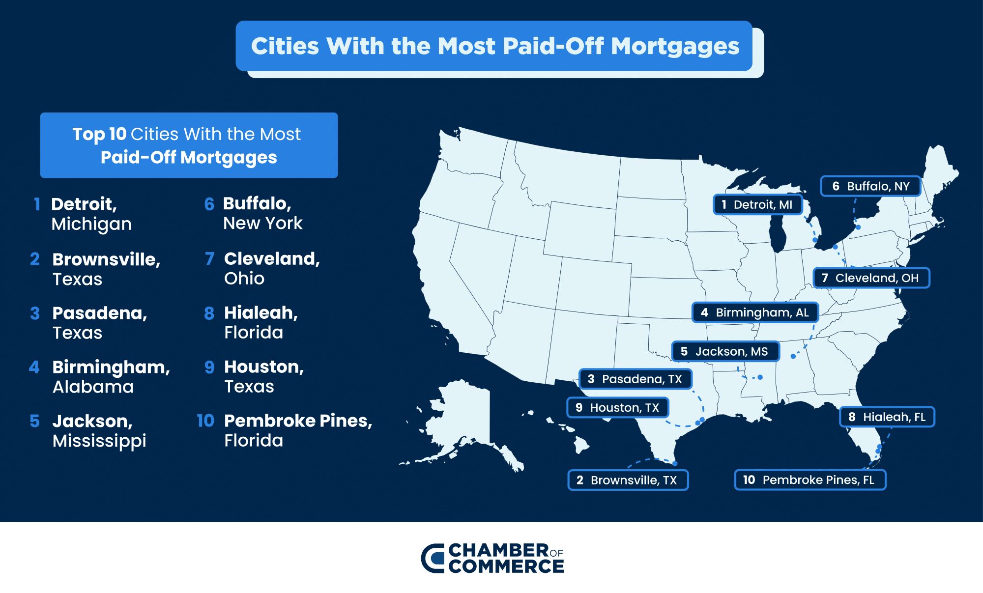 Paid Off Mortgages by City