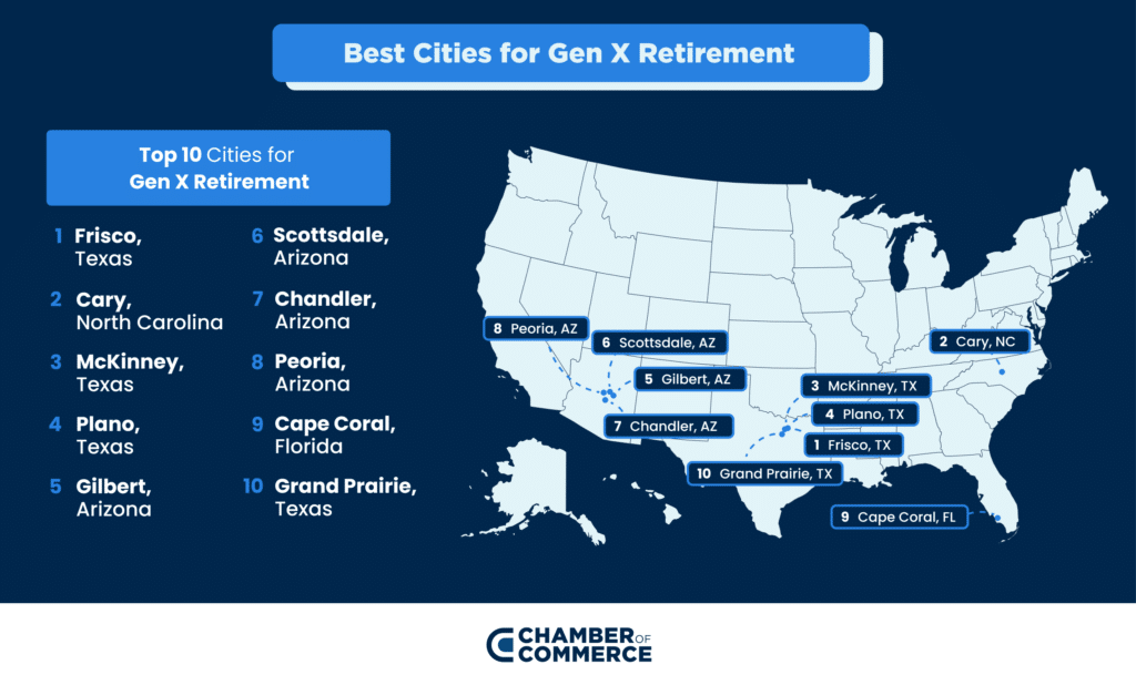 Best Cities Gen X Retirement
